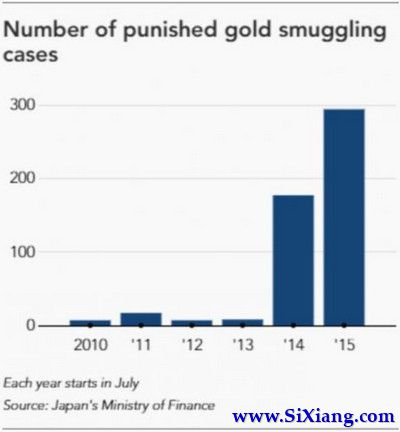 小道消息 部分中国富人偷将黄金转移到日本