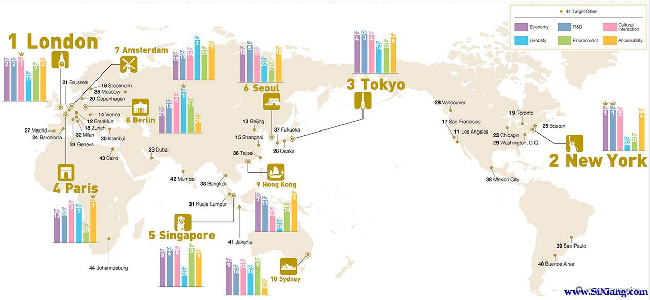 2017年全球城市实力指数：中国仅香港进前十