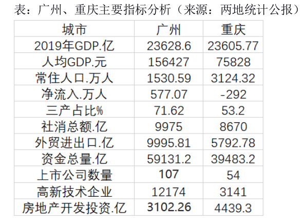 GDP排名广州滑出前四，北上广深格局会改写吗？