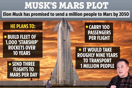 马斯克火星殖民时间表2024年送人2050年建城