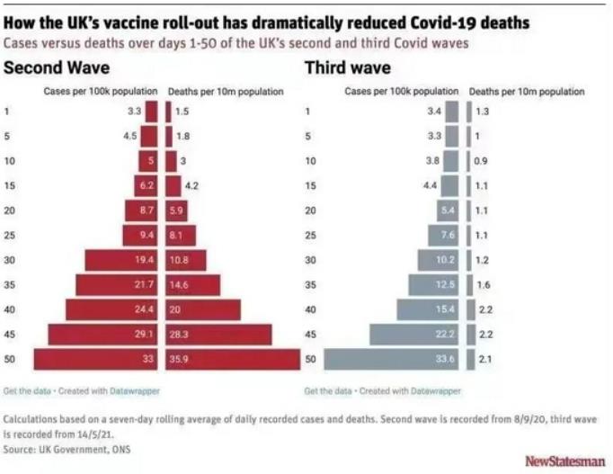 接种疫苗可以极大地降低了死亡率