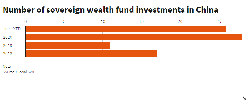 主权财富基金在中国的投资数量