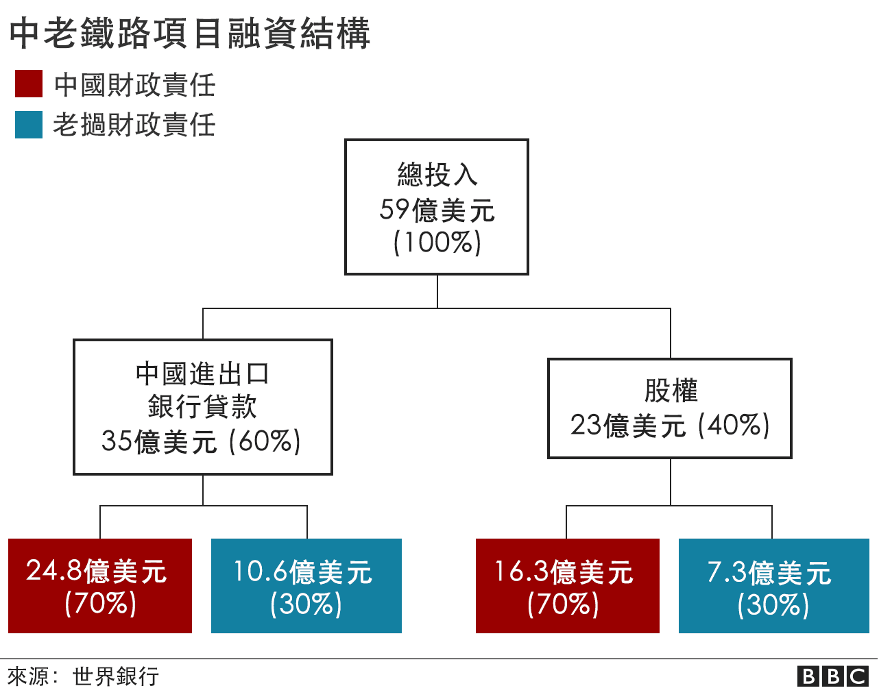 中老铁路融资结构