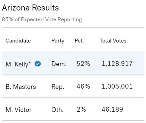 Arizona Senate Vote Results