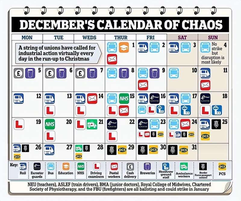 12月7日《每日邮报》贴出了一张英国的“12月罢工日历”.jpg