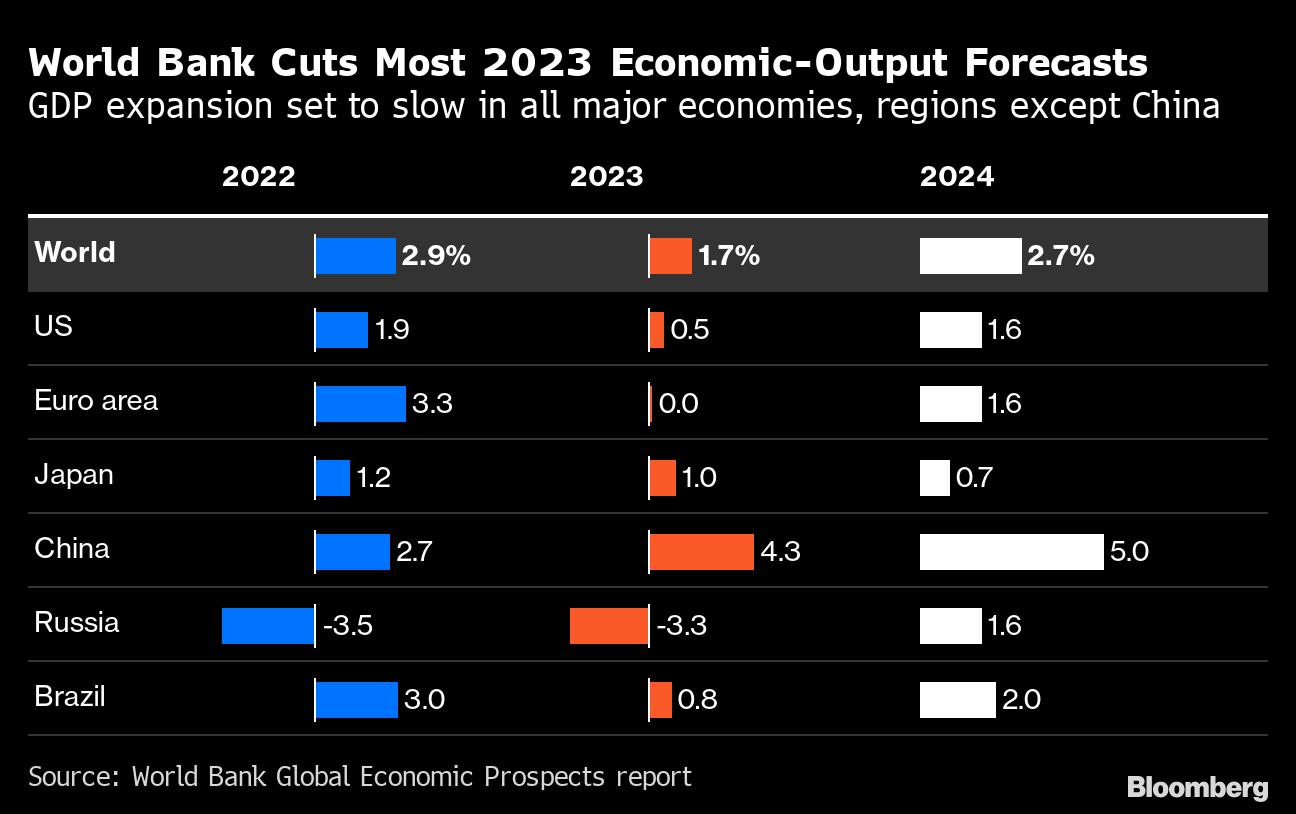 除中国大陆外，世银大砍主要经济体今年经济成长预测