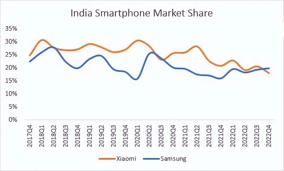 小米手机在印市场份额从31%掉至16%.jpg