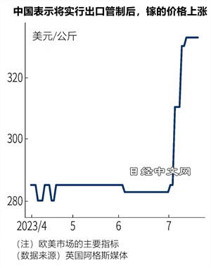 用作半导体材料的稀有金属镓的价格正在上涨