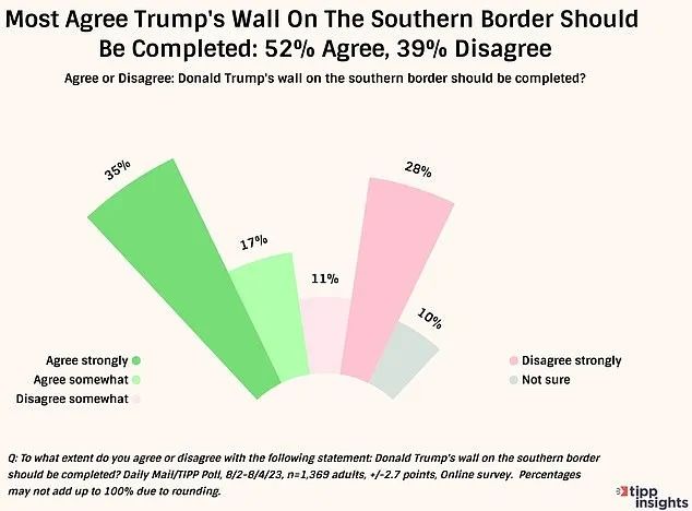 52%的美国选民支持近2000英里的美墨边境墙建设