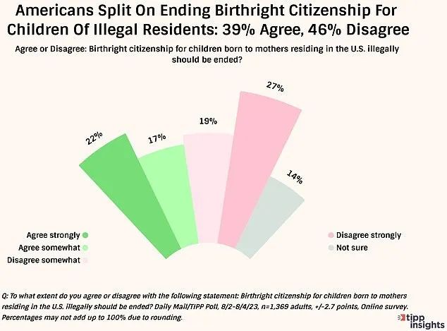 比如废除出生公民权，只有39%的选民支持，而反对人士则高达46%